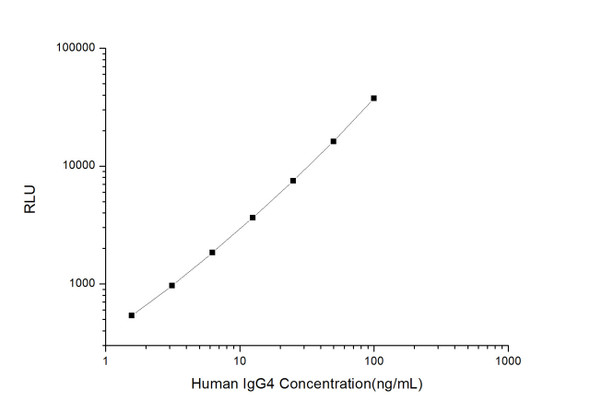 Human IgG4 (Immunoglobulin G4) CLIA Kit (HUES00975)