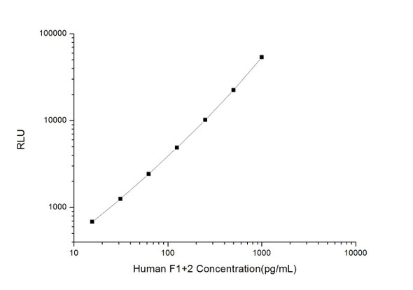 Human F1+2 (Prothrombin Fragment 1+2) CLIA Kit (HUES00995)