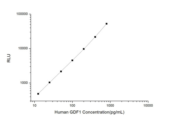 Human GDF1 (Growth Differentiation Factor 1) CLIA Kit (HUES01052)