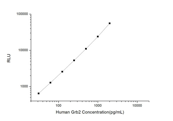 Human Grb2 (Growth Factor Receptor Bound Protein 2) CLIA Kit (HUES01063)