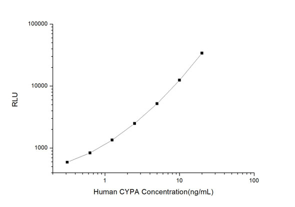 Human CYPA (Cyclophilin A) CLIA Kit (HUES01064)