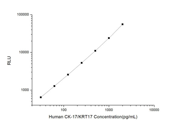 Human CK-17/KRT17 (Cytokeratin 17) CLIA Kit (HUES01104)