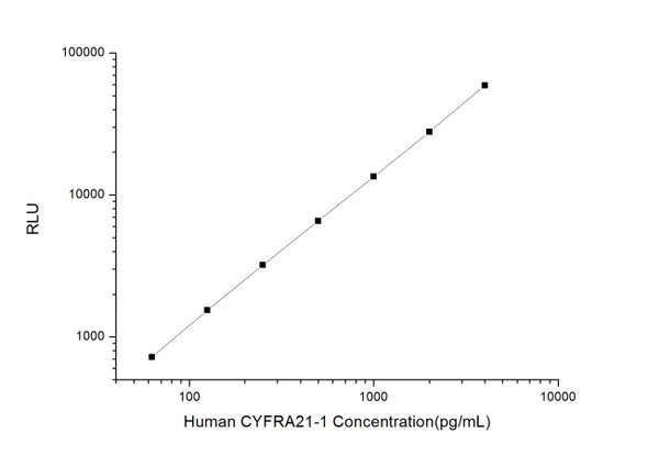 Human CYFRA21-1 (Cytokeratin Fragment Antigen 21-1) CLIA Kit (HUES01108)