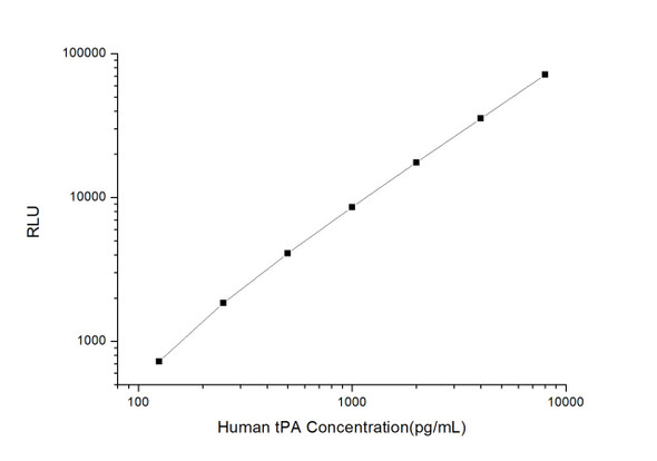 Human tPA (Plasminogen Activator, Tissue) CLIA Kit (HUES01124)