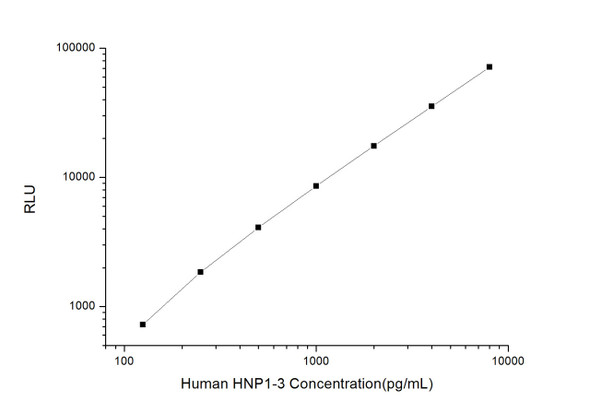 Human HNP1-3 (Neutrophil Peptide 1-3) CLIA Kit (HUES01195)