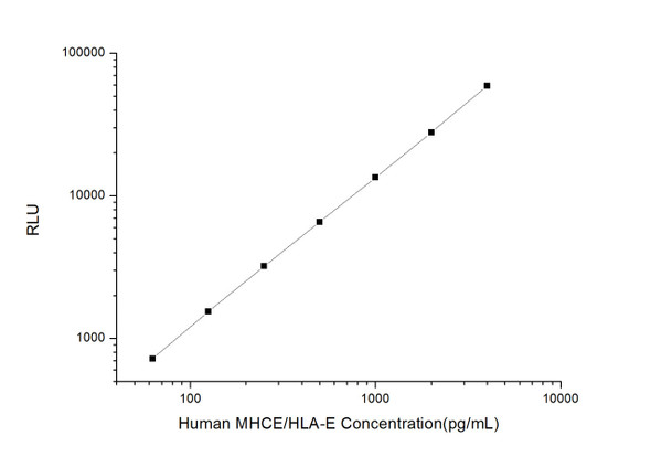 Human MHCE/HLA-E (Major Histocompatibility Complex Class I E) CLIA Kit  (HUES01208)