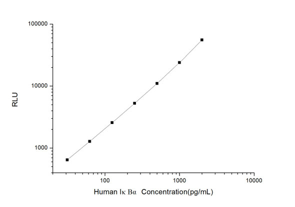 Human IkB alpha (Inhibitory Subunit of NF Kappa B Alpha) CLIA Kit (HUES01254)