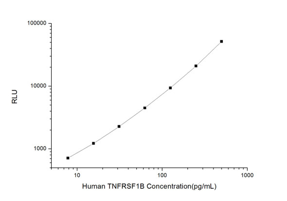 Human TNFRSF1B (Tumor Necrosis Factor Receptor Superfamily, Member 1B) CLIA Kit (HUES01274)