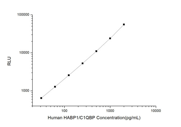 Human HABP1/C1QBP (Hyaluronan Binding Protein 1) CLIA Kit (HUES01284)