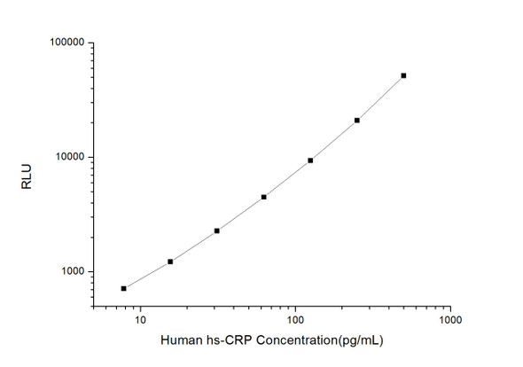 Human hs-CRP (high-sensitivity C-reactive protein) CLIA Kit (HUES01286)