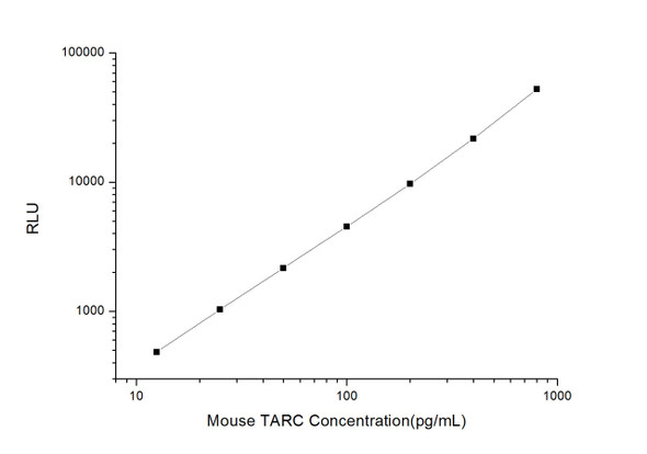 Mouse TARC (Thymus Activation Regulated Chemokine) CLIA Kit (MOES00011)