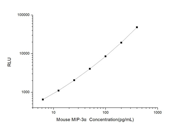 Mouse MIP-3 alpha (Macrophage Inflammatory Protein 3 Alpha) CLIA Kit  (MOES00012)