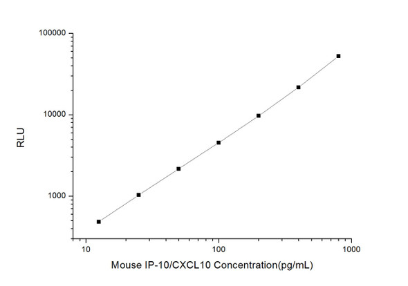 Mouse IP-10/CXCL10 (Interferon Gamma Induced Protein 10kDa) CLIA Kit (MOES00019)