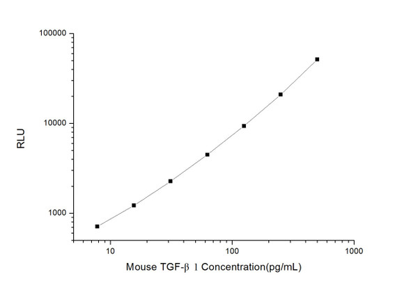 Mouse TGF- beta1 (Transforming Growth Factor beta1) CLIA Kit (MOES00047)