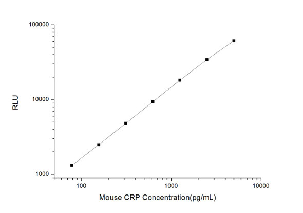 Mouse CRP (C-Reactive Protein) CLIA Kit (MOES00048)