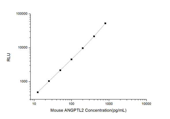 Mouse ANGPTL2 (Angiopoietin Like Protein 2) CLIA Kit  (MOES00071)