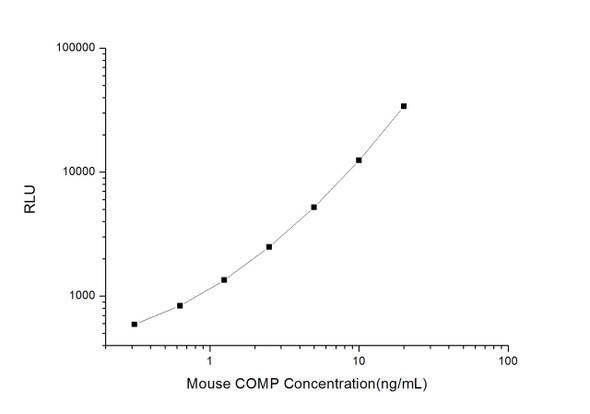 Mouse COMP (Cartilage Oligomeric Matrix Protein) CLIA Kit  (MOES00150)