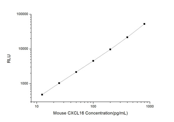 Mouse CXCL16 (Chemokine C-X-C-Motif Ligand 16) CLIA Kit (MOES00168)