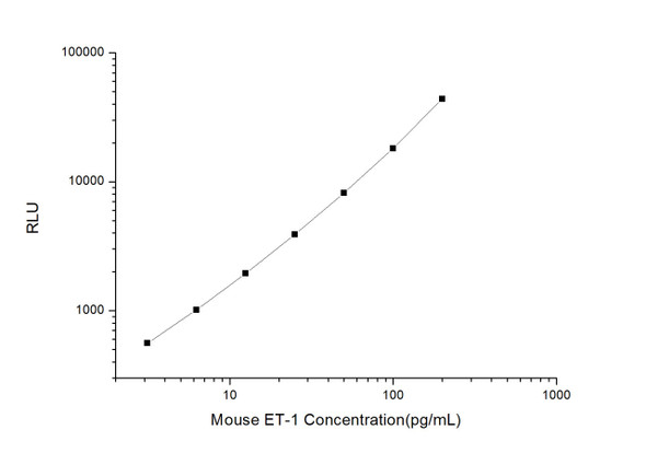 Mouse ET-1 (Endothelin 1) CLIA Kit (MOES00243)