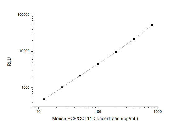Mouse ECF/CCL11 (Eosinophil Chemotactic Factor) CLIA Kit (MOES00245)