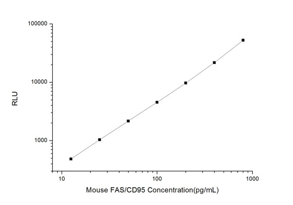 Mouse FAS/CD95 (Factor Related Apoptosis) CLIA Kit (MOES00253)