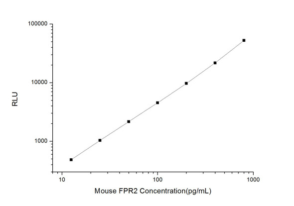 Mouse FPR2 (Formyl Peptide Receptor 2) CLIA Kit  (MOES00270)