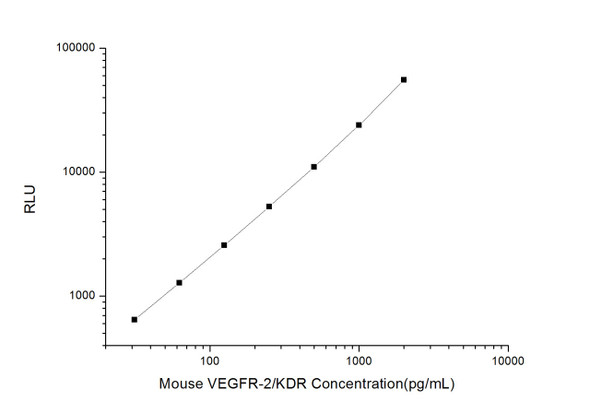 Mouse VEGFR-2/KDR (Vascuoar Endothelial Growth Factor Receptor 2) CLIA Kit  (MOES00350)