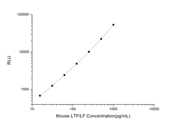 Mouse LTF/LF (Lactoferrin) CLIA Kit (MOES00422)