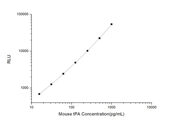 Mouse tPA (Plasminogen Activator, Tissue) CLIA Kit (MOES00481)