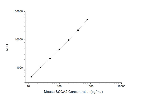 Mouse SCCA2 (Squamous Cell Carcinoma Antigen 2) CLIA Kit   (MOES00537)