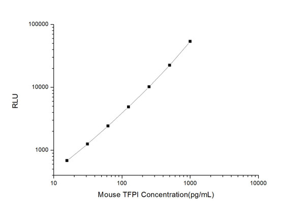 Mouse TFPI (Tissue Factor Pathway Inhibitor) CLIA Kit (MOES00565)