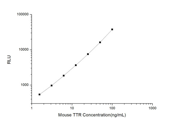 Mouse TTR (Transthyretin) CLIA Kit (MOES00578)
