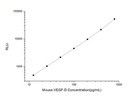 Mouse VEGF-D (Vascular Endothelial cell Growth Factor D) CLIA Kit (MOES00591)