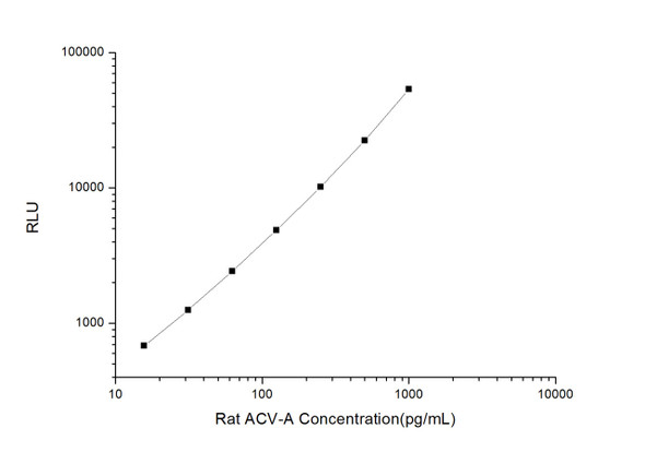 Rat ACV-A (Activin A) CLIA Kit (RTES00001)