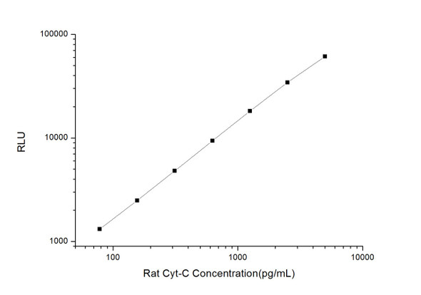 Rat Cyt-C (Cytochrome C) CLIA Kit (RTES00006)