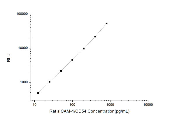 Rat sICAM-1/CD54 (Intercellular Adhesion Molecule-1) CLIA Kit  (RTES00028)
