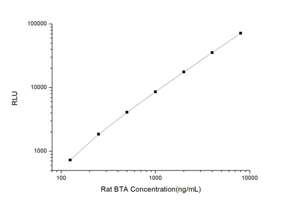 Rat BTA (Bladder Tumor Antigen) CLIA Kit (RTES00064)