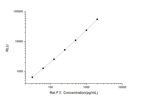 Rat F2(Coagulation Factor 2)CLIA Kit (RTES00128)
