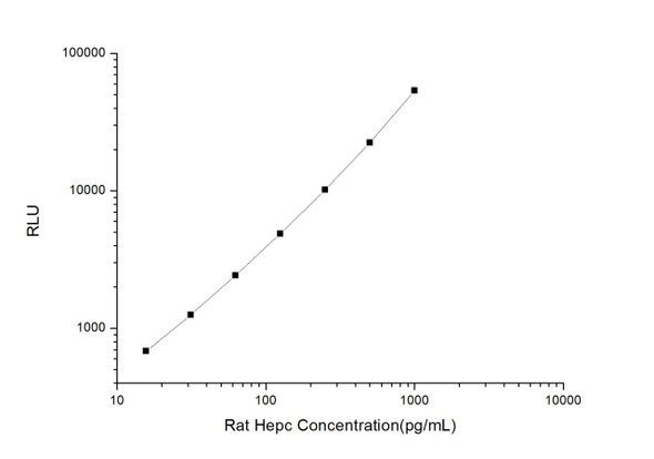 Rat Hepc (Hepcidin) CLIA Kit (RTES00295)