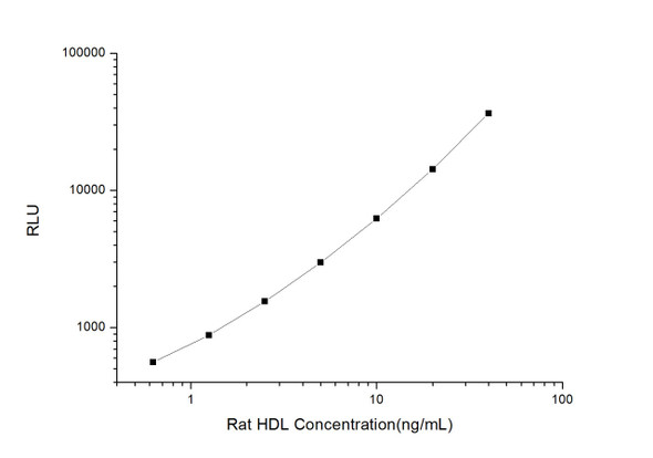 Rat HDL (High Density Lipoprotein) CLIA Kit (RTES00298)