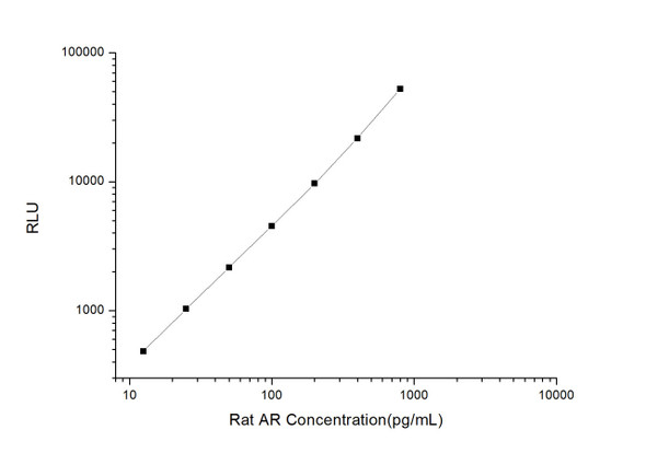 Rat AR (Amphiregulin) CLIA Kit (RTES00352)