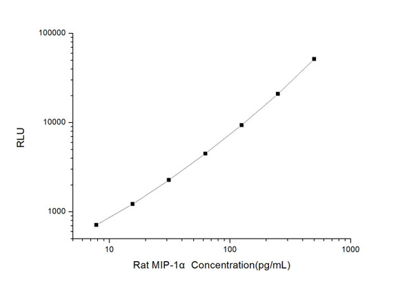 Rat MIP-1 alpha (Macrophage Inflammatory Protein 1 Alpha) CLIA Kit  (RTES00369)