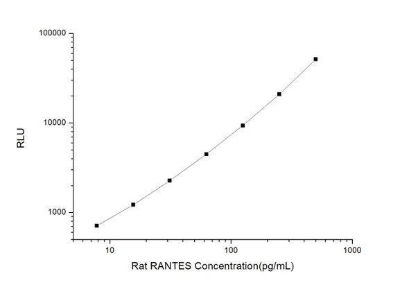 Rat RANTES (Regulated On Activation, Normal T-Cell Expressed and Secreted) CLIA Kit  (RTES00500)
