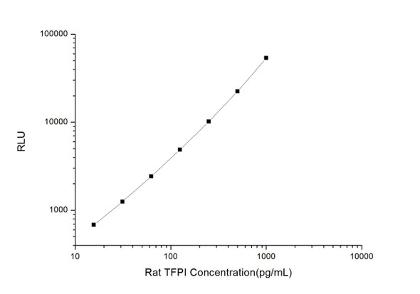 Rat TFPI (Tissue Factor Pathway Inhibitor) CLIA Kit (RTES00555)