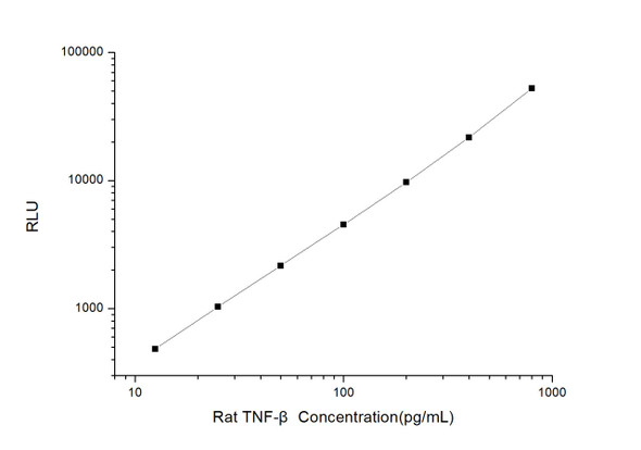 Rat TNF- beta (Tumor Necrosis Factor beta) CLIA Kit  (RTES00579)