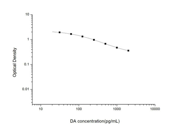 DA (Dopamine) ELISA Kit (UNES00029)