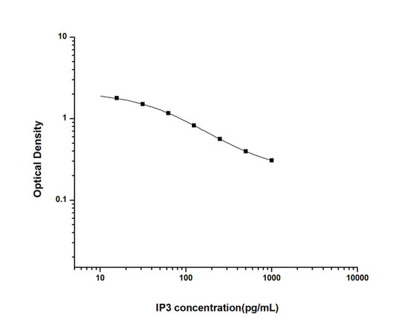 IP3 (Inositol Triphosphate) ELISA Kit (UNES00039)