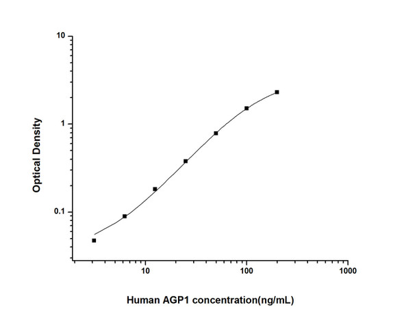 Human alpha1-AGP (Alpha-1-Acid Glycoprotein) ELISA Kit (HUES01288)