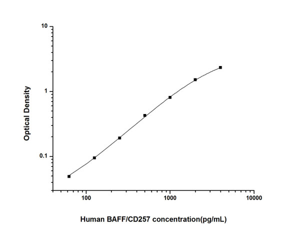 Human BAFF/CD257 (B-Cell Activating Factor) ELISA Kit (HUES01296)