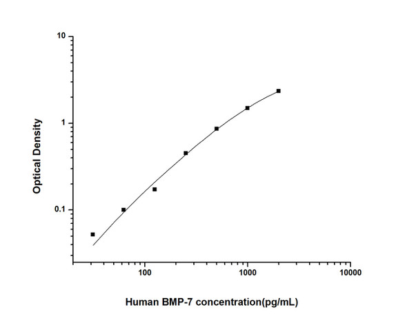 Human BMP-7 (Bone Morphogenetic Protein 7) ELISA Kit (HUES01300)